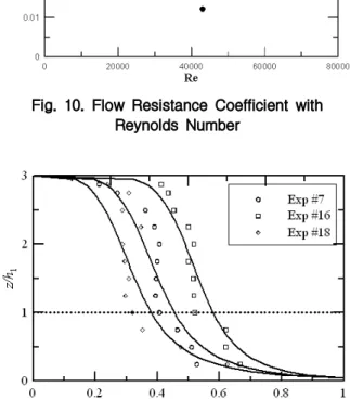 Fig. 11. Distribution of Suspended Sediment Concentration