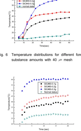 Fig. 7 Temperature distributions for different foreign  substance amounts with 60  ㎛  mesh