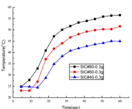 Fig. 8 Temperature distributions for different mesh  sizes at 0.3 g silicon amounts