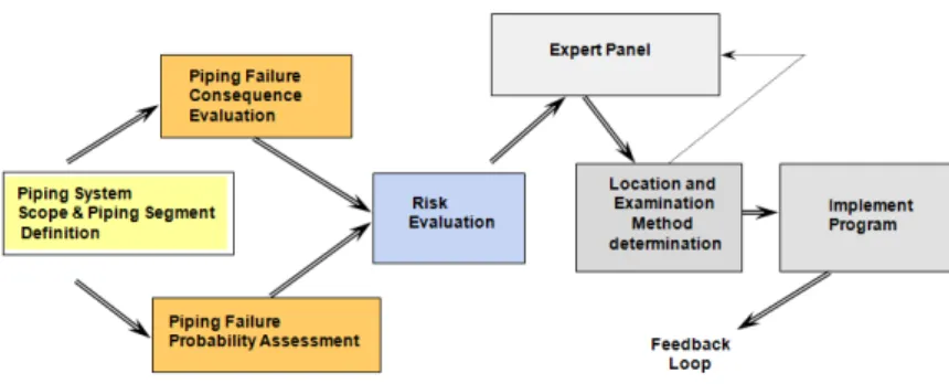 Fig. 1 Risk informed ISI process  배관의  리스크  정보를  활용한  가동중검사  기법 (RI-ISI)은  배관  파손시  사고  결말  및  배관  파손  확률이  높은  배관에  검사를  집중하여  배관  파손 에  의한  발전소  리스크를  감소시키면서  배관  가 동중검사  부위를  최적화하는  것이다