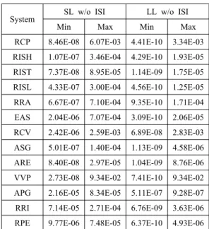 Table 2  Failure probability summary