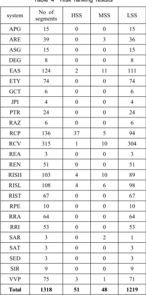 Table 4 Risk ranking results