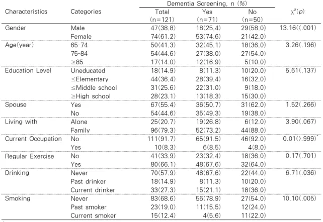 Table 1. Comparing General Characteristics between Performed Group and Unperformed Group 
