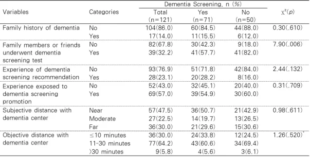 Table  3.  Comparison  of  Cue  to  Action  between  Performed  Group  and  Unperformed  Group  in 