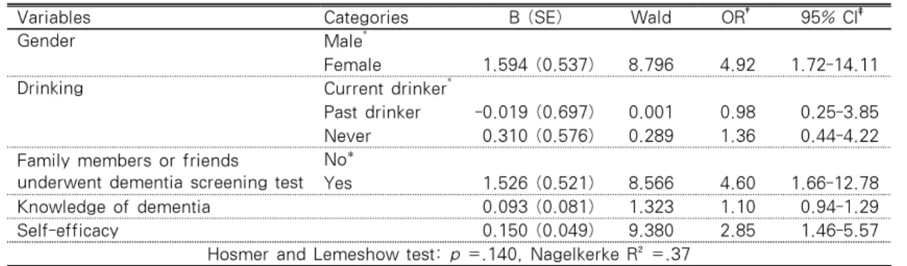 Table 4. Influencing Factors to the Performance of the Dementia Screening Test  (N=121)