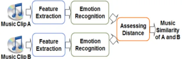 Fig. 1. An overview of the music-similarity computation based  on  music  emotion.