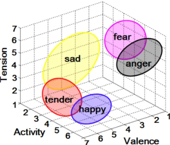 Fig. 2. The music emotion based on Valence-Activity- Valence-Activity-Tension  space. [12] 본 논문은 음악 감정 특징 기반 유사도에 기반한 음악 검색에 관한 연구이다