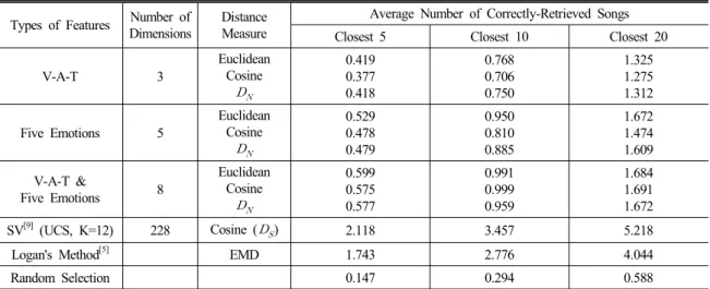 Table 2. Average number of closest songs correctly retrieved with the criterion of the same singer using a singer  dataset