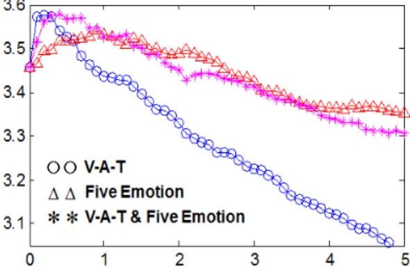 Fig. 4. Average number of correctly retrieved songs  among the closest 10 songs with the criterion of the  same  singer  versus  w E   for  N=10  when  the  emotion  features  are  combined  with  the  SV.
