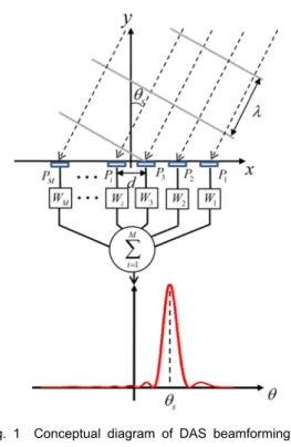 Fig. 1 Conceptual diagram of DAS beamforming; a  linear sensor array that has M sensor  elements and its beam power distribution  with respect to bearing angle.
