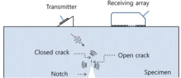 Fig. 2 A sub-harmonic PA measurement setup; 