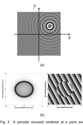 Fig. 5 A periodic sinusoid centered at a point and the spatial frequency spectrum; (a) a  periodic oscillation centered at (  ,    ) with  a     spatial frequency, (b) magnitude (LHS)  and phase (RHS) of the spatial frequency  spectrum normalized by 