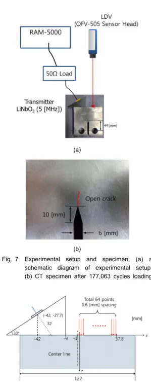 Fig. 7 Experimental setup and specimen; (a) a  schematic diagram of experimental setup,  (b) CT specimen after 177,063 cycles loading