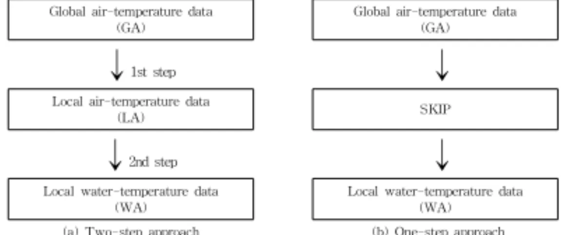 Fig. 1. Flow Chart for Predicting Future Change on Aquatic Environment1. 서 론지구 온난화에 따른 미래의 장기 기후변화가 해양환경및 생태계에 미치는 영향 분석 연구는 해양 환경 생태계와 관련한 모든 인자를 고려하여 연구하는 것이 바람직하다