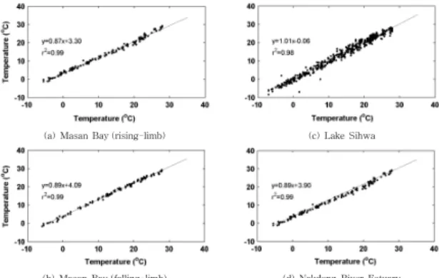 Table 1. Comparison of the Researches on the Relationship Between Air and Water Temperatures