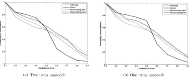 Fig. 6. Probability of Exceedance for the Fitted S-curve vs Observed Water Temperature for Three Stations