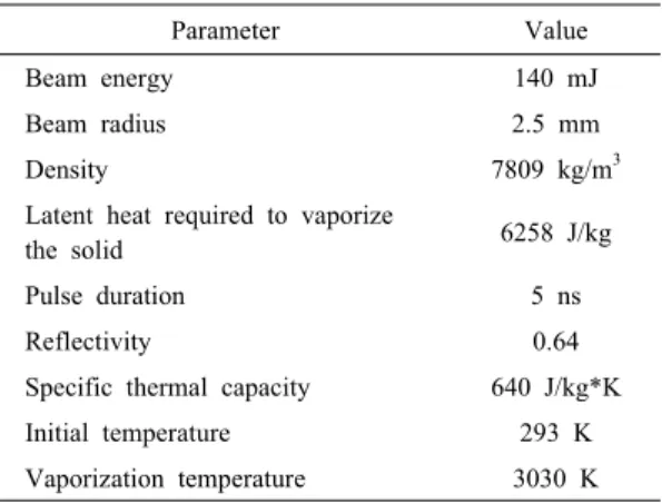 Table 1 Values of parameters used in simulation