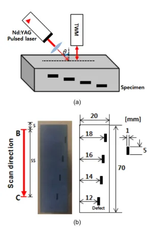 Fig. 6 Simulation results: (a) B-scan image and (b)  waveform at the scanning position of 20 mm 