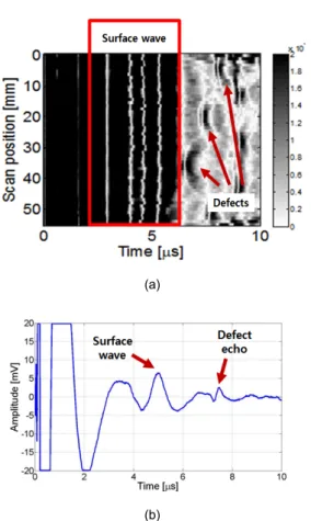 Fig. 8 Experimental results: (a) B-scan image and (b) waveform at scanning position of 20 mm 