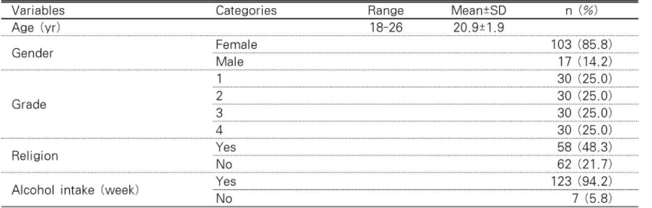Table 1. General Characteristics of Nursing Students        (N=120)