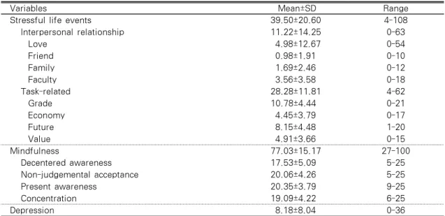 Table 2. Scores of Stressful Life Events, Mindfulness and Depression in Nursing Students