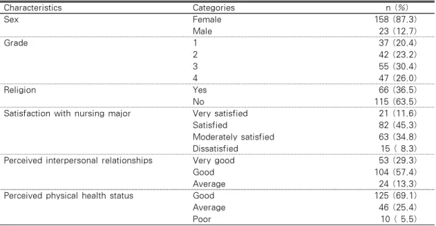 Table 1. General Characteristics of the Participants    (N=181)