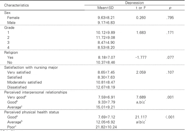 Table 3. Depression by General Characteristics                             (N=181)