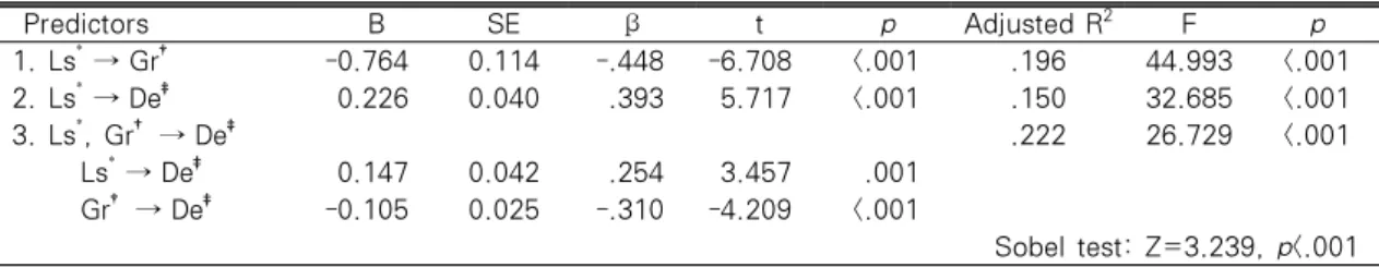 Table 5. Mediating Effect of Gratitude on the Relationship between Life Stress and Depression