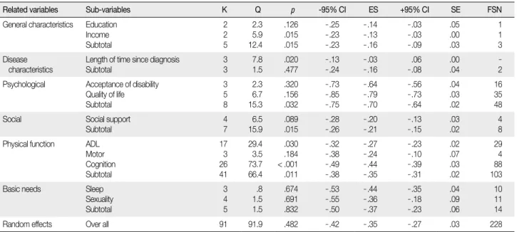 Table 3. Effect Size of Defensive and Risk Variables according to Categories