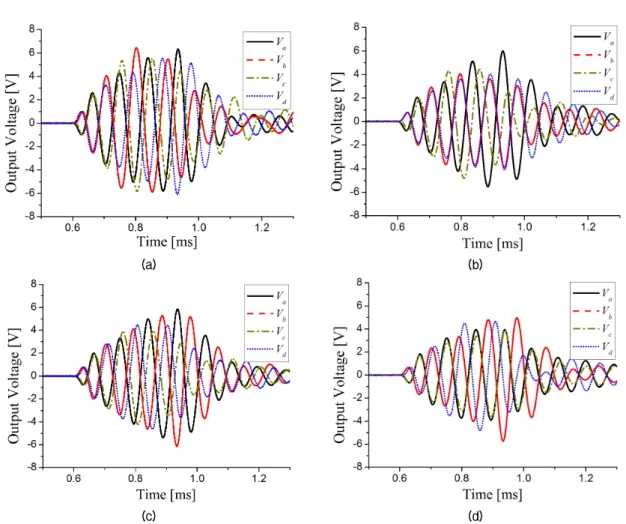 Fig. 5. Measured output voltages of the ceramic pieces a, b, c, d according to the incident azimuthal angle of the  sound wave: (a) 0 o , (b) 45 o , (c) 90 o , (d) 135 o .