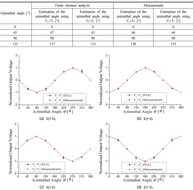 Table 2. Comparison of calculated and measured azimuthal angles of the sound wave.
