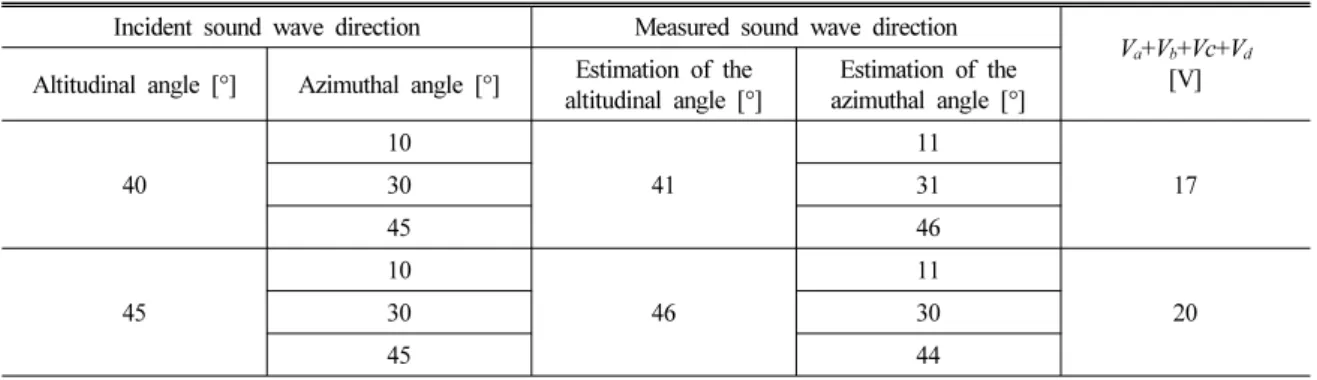 Table 4. Estimation of the incident direction of the acoustic signal by the Tonpilz vector sensor.