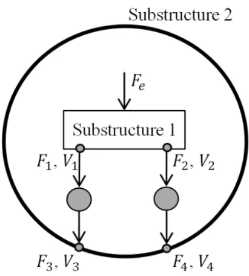 Fig. 1. Model of two substructures coupled with two  points. 반력을 얻은 후, 하부 구조물 대신 결합 지점에 외력을 작용시킴으로써 응답점이 있는 하부 구조물의 진동 응답을 구하게 된다