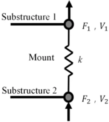 Fig. 2. A joint connecting two substructures with a  mount as a spring component.