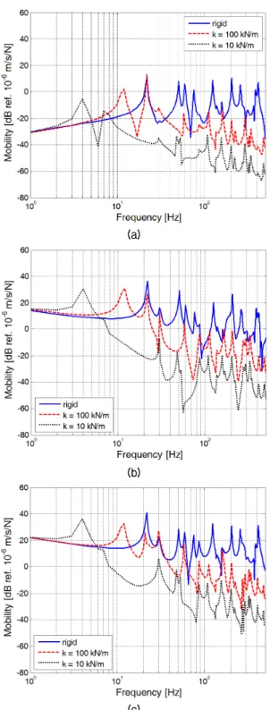Fig. 9. Comparison of mobilities predicted from the  cylindrical shell coupled with inner plate by using the  impedance coupling