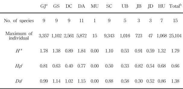 Table 4. Status of dabbling duck communities by 10 coastal wetlands on the south-west coasts
