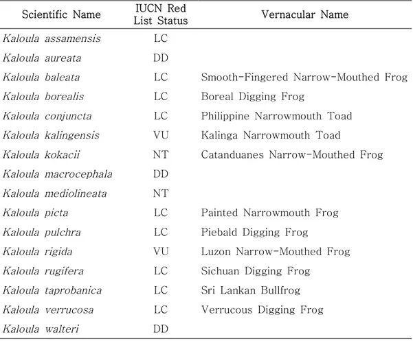 Table  1.  The  list  of  genus  Kaloula  (VU:  Vulnreable,  NT:  Near  Threatened,  LC: 