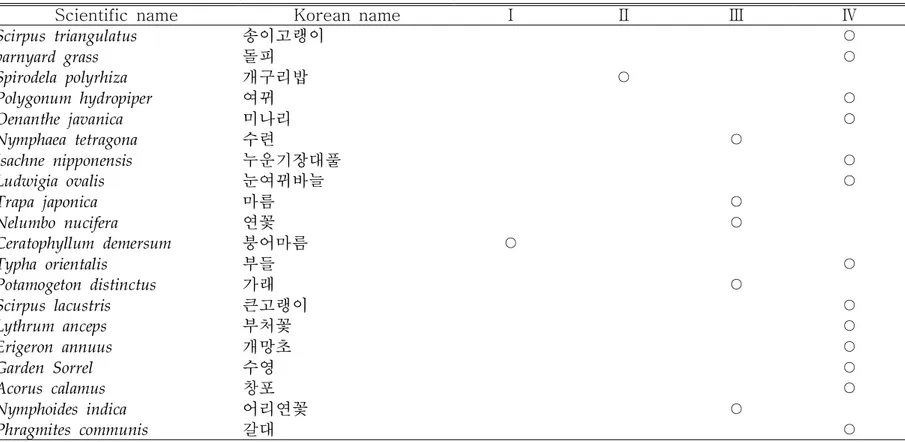 Table  5.  List  of  the  aquatic  plants  covered  the  spawning  sites  of  Kaloula  borealis  on  Jeju  Island 