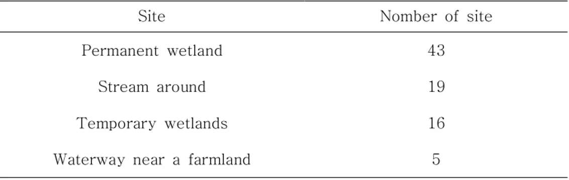 Table  7.  Types  of  spawning  sites  of  Kakoula  borealis