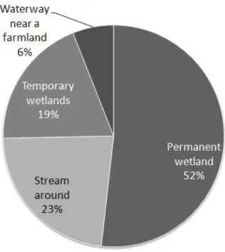 Figure  10.    Rate  of  t ypes  of  spawning  sites  of  Kaloula  borealis.