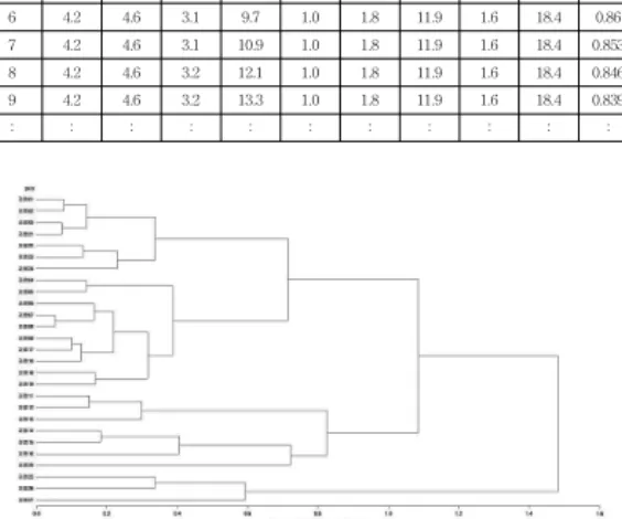 Fig. 10. Dendrogram by Average Linkage with PC ScoreRPOM, Algae)이다. 이러한 과정을 거쳐 생산되는 자료는 일자료로 사용이 가능하며 종축과 횡축으로 세분화된지점에서 자료가 생산되므로 원자료에 비해 매우 많은 자료가 생성되게 된다
