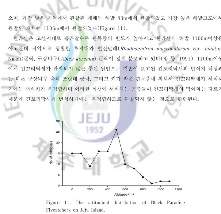 Figure  11.  The  altitudinal  distribution  of  Black  Paradise  Flycatchers  on  Jeju  Island.