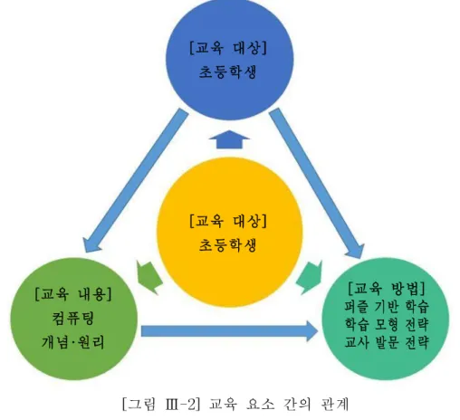 [그림 Ⅲ-2] 교육 요소 간의 관계2) 프로그램 구조 설계
