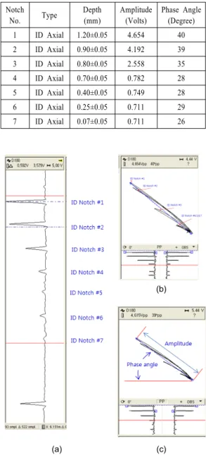 Table 3 Amplitude &amp; phase angle of each notch’s signal