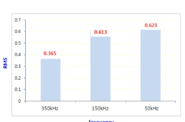 Fig. 7 Estimated RMS error at three frequency