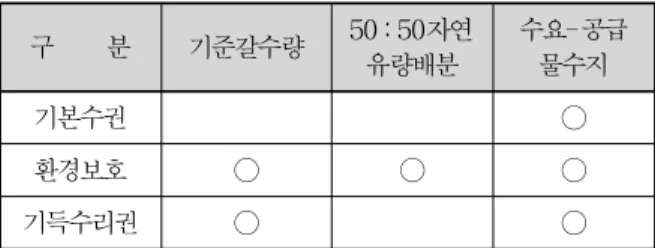 Table 5. Determination of Desired Water Right in North Han River