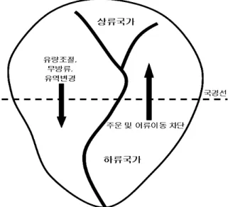 Fig. 1. Reciprocal Impacts between Upstream and Downstream Users
