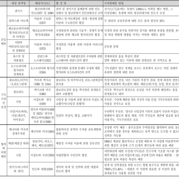 Table 1. Water Allocation Agreement Cases in International Rivers유하천의 효율적인 물 관리를 위해서는 정치적인 조정과