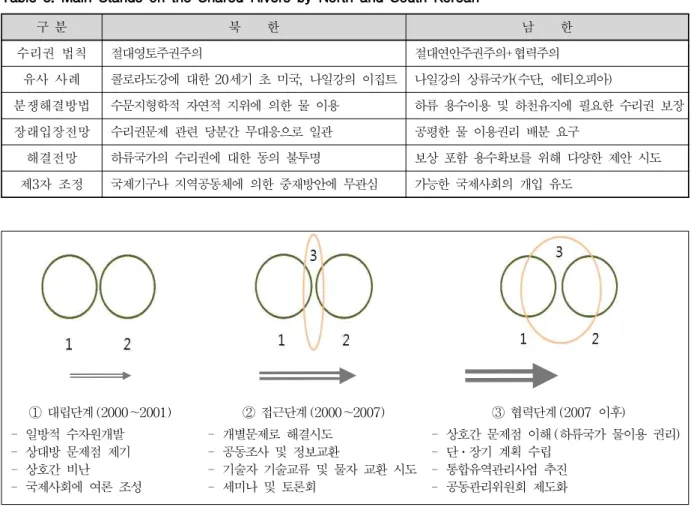 Table 3. Main Stands on the Shared Rivers by North and South Korean