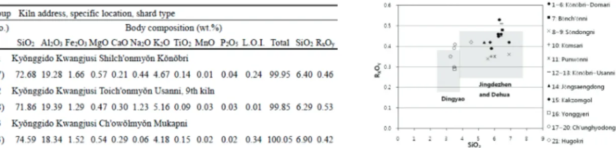 Figure 1B. Seger graph of body compositions (SiO 2  as a function of RxOy). The * indicates Chosŏn celadon (Koh  et  al., 2011, p67)